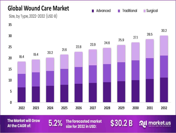 Wound Care Market Poised for Growth: Projected US$ 30.2 Billion by 2032