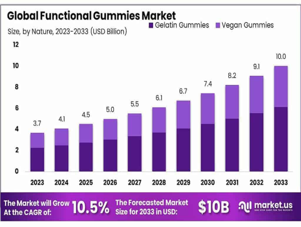 Functional Gummies Market To Hit USD 10 Billion Globally by 2033