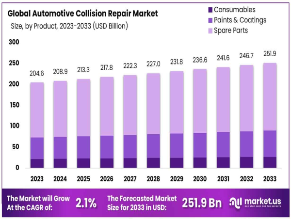  Automotive Collision Repair Market to Grow at a CAGR of 2.1%, Expanding to USD 251.9 Billion by 2033 