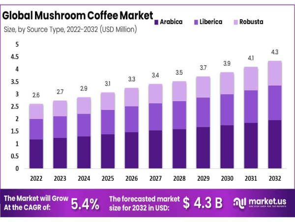 Mushroom Coffee Market to Witness Strong Growth USD 4.3 Bn in 2032