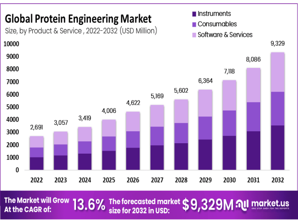 Protein Engineering Market To Witness Accelerated Growth, Forecasted to Reach USD 9,329 Million By 2032