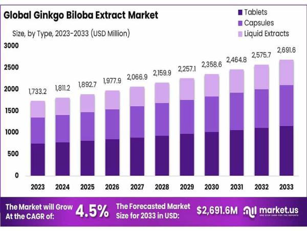 Ginkgo Biloba Extract Market to Reach USD 2691.6 Million by 2033, Growing at a CAGR of 4.5% from 2023 to 2033