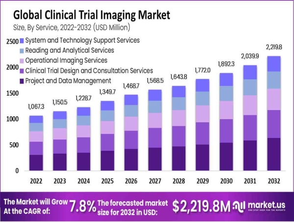 Clinical Trial Imaging Market To Expand At A 7.8% CAGR, Reaching US$ 2,219.8 Million By 2032