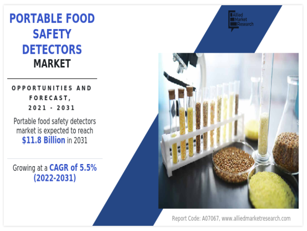 Portable Food Safety Detectors Market to See Stunning Growth: $11.8 Billion by 2031