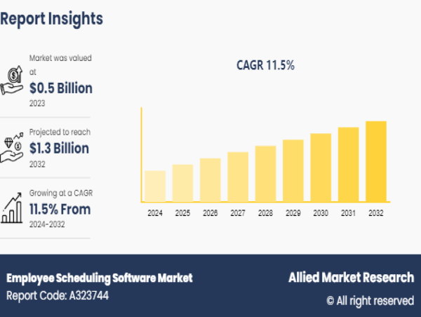  Employee Scheduling Software Market Size Predicted to Hit USD 1.3 billion by 2032 at 11.5% CAGR, Says AMR 