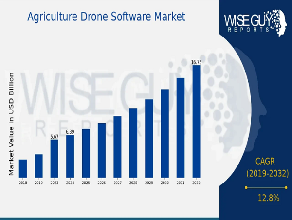Agriculture Drone Software Market CAGR to be at 12.8% By 2032 | Revolutionizing Farming with Technology