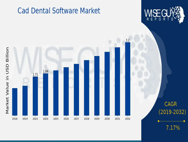 Cad Dental Software Market CAGR to be at 7.17% By 2032 | Growth and Trends in the CAD Dental Software Market in the US