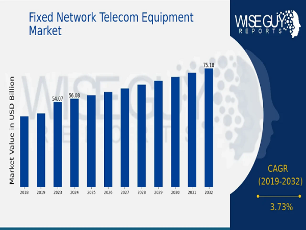 Fixed Network Telecom Equipment Market to Hit $75.2 Bn By 2032 | US Shaping Trends in Fixed Network Telecom Equipment