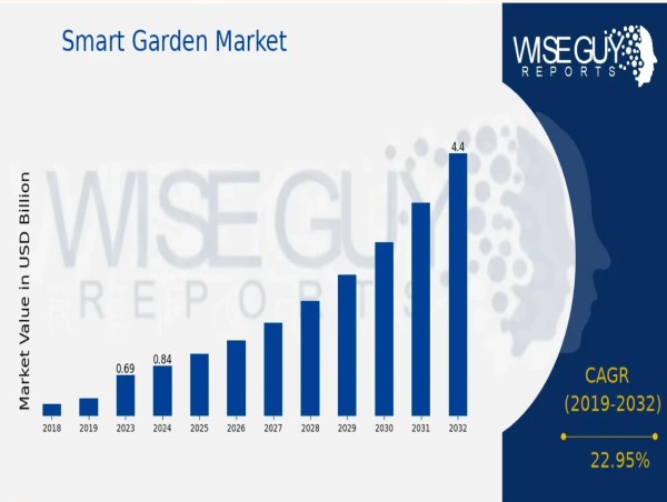 Smart Garden Market Surges with 22.95% CAGR, Reaching USD 4.4 Billion by 2032