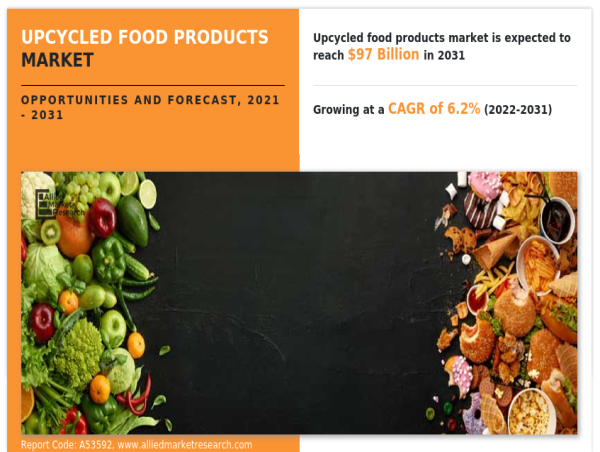 Upcycled food products Market Growth Expected to Reach $97 Billion by 2031: Rebon, Abokichi, Diana's, Blue Circle Foods