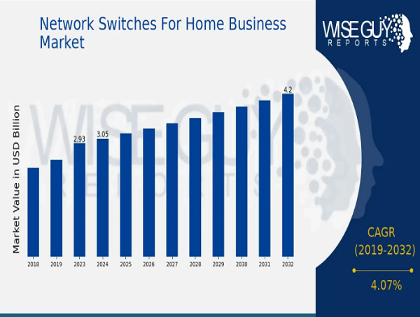 Network Switches For Home Business Market CAGR to be at 4.07% By 2032 | US Innovating Network Switches For Home Business
