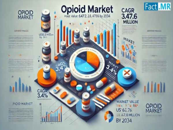 Opioid Market to rise at a 3.4% CAGR from 2024 to 2034 to reach a Valuation of US$ 63,472.6 million | Fact.MR