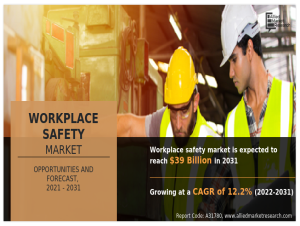 The Workplace Safety Market Share Expected to Generate USD 39.0 Billion by 2031 Growing CAGR of 12.2%