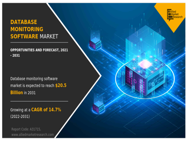  The Database Monitoring Software Market Share Reach USD 20.5 Billion by 2031 Growing CAGR of 14.7% 