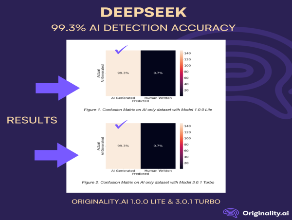  New Study Finds DeepSeek-Chat AI Content Highly Detectable—Raising Questions About Its Origins 