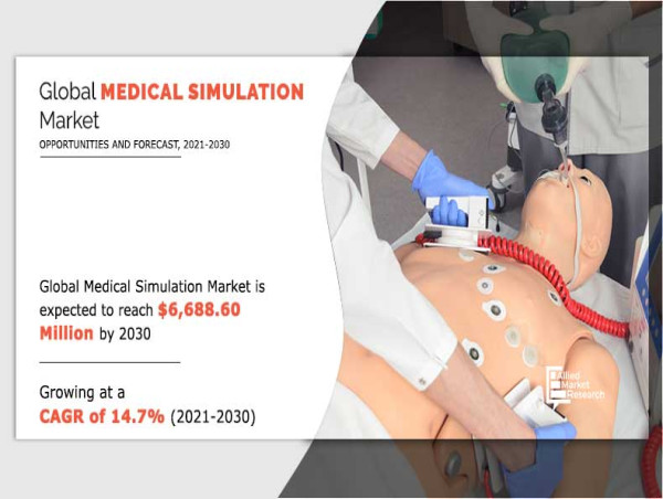  Medical Simulation Market Set to Surge to $6.69 Billion by 2030 at a 14.7% CAGR 