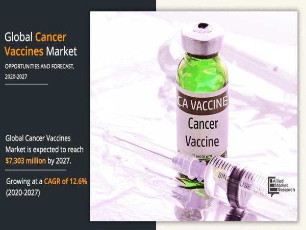  Cancer Vaccines Market Set to Surge to $7.3 Billion by 2027 at a 12.6% CAGR 