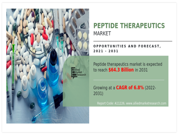  Peptide Therapeutics Market Booms with Personalized Medicine | Projected to Reach $64.3 Billion by 2031 