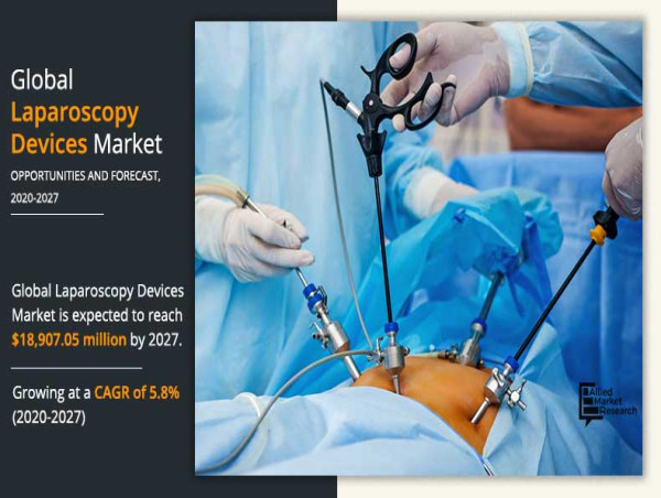  Laparoscopy Devices Market Set to Surge to $18.91 Billion by 2027 at a 5.8% CAGR 