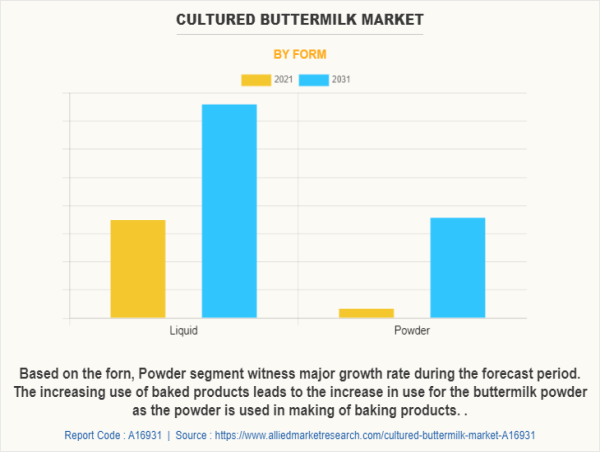  Cultured Buttermilk Market Demand Outlook, Top Key Players Analysis, Trends, Development Status, CAGR of 4.4% by 2031 
