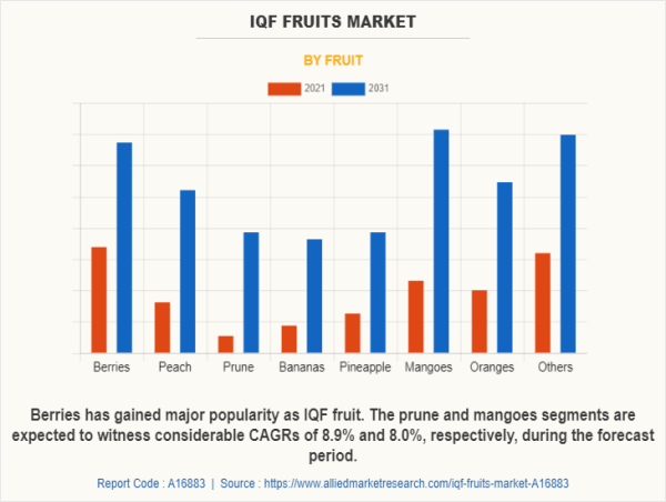 At a CAGR 6.8% IQF Fruits Market Expected to Reach $6.8 Billion by 2031