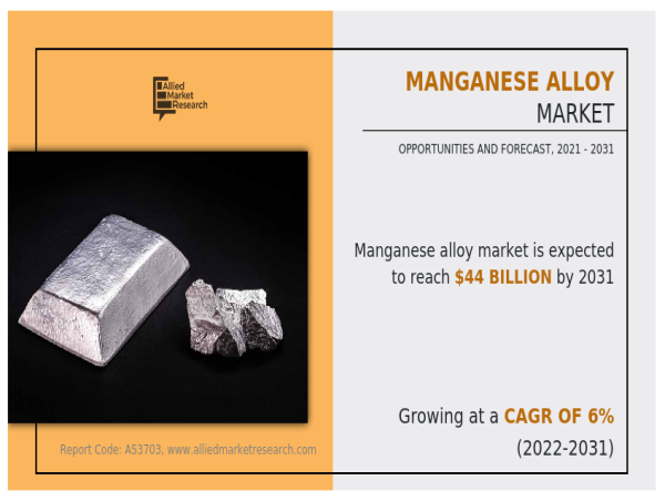  Surging Popularity and Demand Boosts Manganese Alloy Market Growth: A Comprehensive Outlook of Market Size, Key Players 