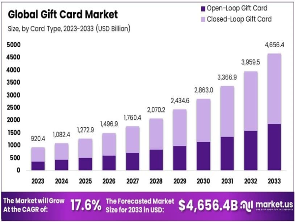 Gift Card Market Size to Hit USD 4,656.4 Billion by 2033, Growing at a CAGR of 17.6%