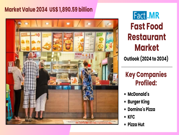 Fast Food Restaurant Market Set to Reach $1.89 Trillion by 2034, Growing at 6.3% CAGR
