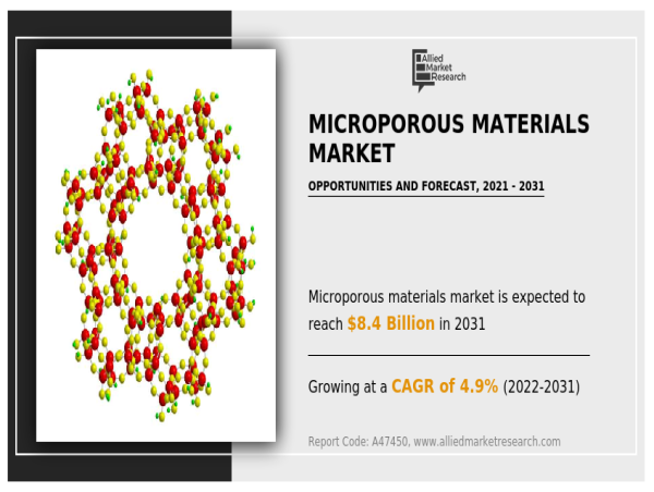  Microporous Insulation Market size worth $ 8.4 Million, Globally, by 2031 at 4.9% CAGR 