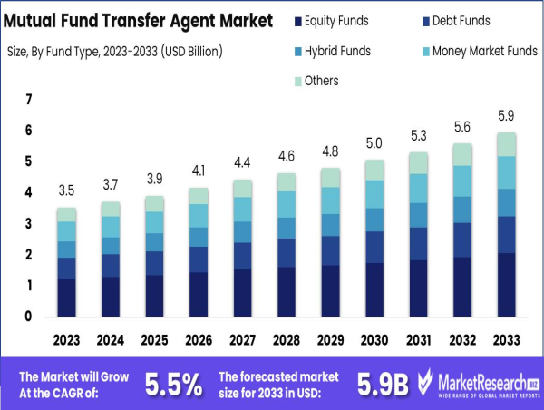Mutual Fund Transfer Agent Market Grows Smooth and Efficient Fund Operations By USD 5.9 billion by 2033