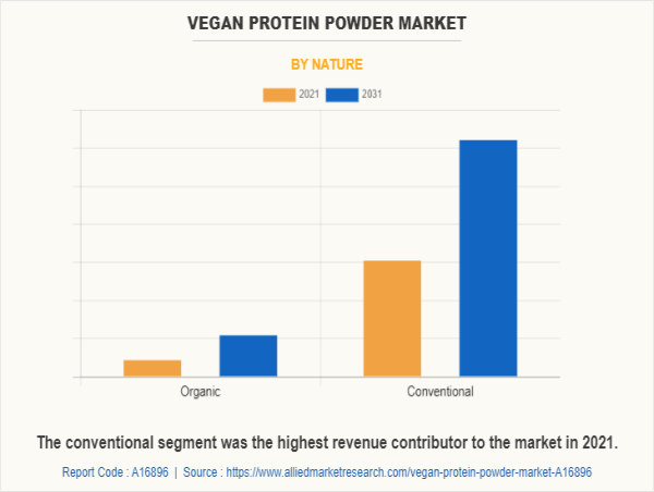  Vegan Protein Powder Market Outlook, Size, Growth Factors and Forecast 2031 | True Nutrition, Nutiva Inc., Glanbia plc 