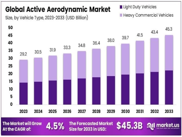 Active Aerodynamic Market to Reach USD 45.3 Billion by 2033, Growing at a 4.5% CAGR