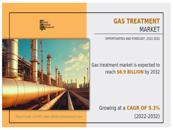 Gas Treatment Market in Oil & Gas: Growth and Investment Opportunities