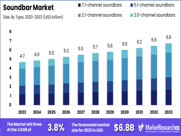 Soundbar Market Incorporating Advanced Technologies By USD 6.8 billion by 2033. Region at 38% Market Share