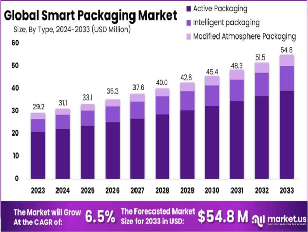Smart Packaging Market to Reach USD 54.8 Million by 2033, Growing at a CAGR of 6.5%