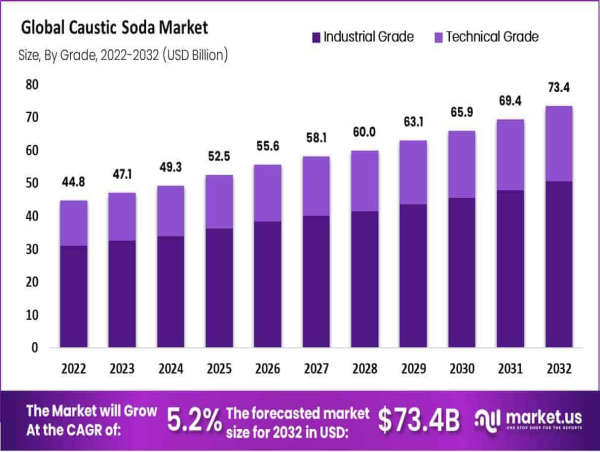 Caustic Soda Market Robust CAGR of 5.2% Expected by 2032