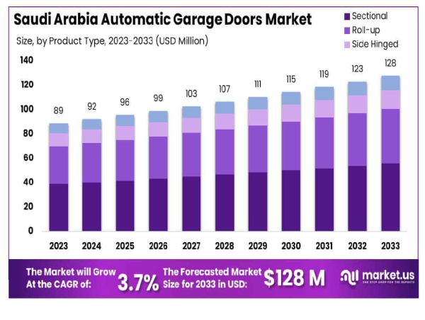  Saudi Arabia Automatic Garage Doors Market Size to Hit USD 127.88 Million by 2033, Growing at a CAGR of 3.70% 