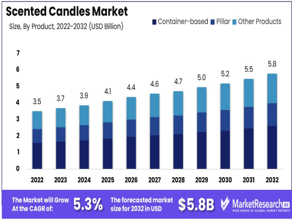 Scented Candles Market to Reach USD 5.8 Bn by 2032, CAGR 5.3% (2023-2032)