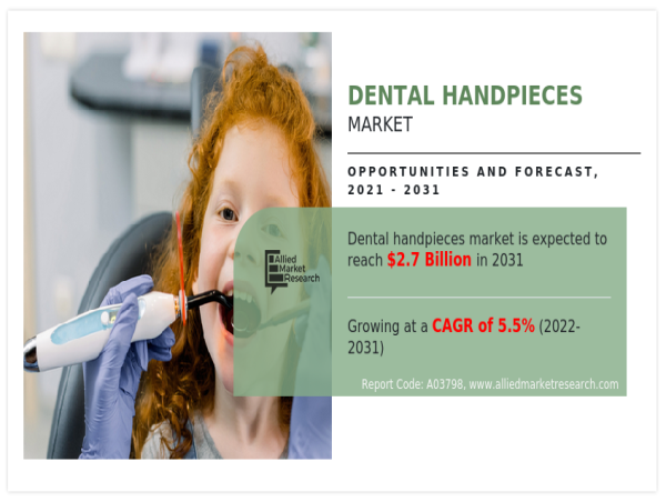 Dental Handpieces Market Size Predicted to Hit USD 2.7 billion by 2031 at 5.5% CAGR, Says AMR