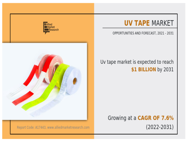 Global UV Tape Market Trends and Growth Forecast by Allied Market Research