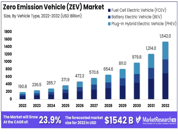 Zero-Emission Vehicles Market to Reach USD 1.54 Tn by 2032, CAGR 23.9% (2023-2032)