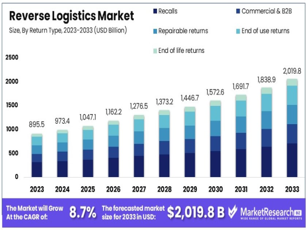  Reverse Logistics Market to Hit USD 2,019.8 Bn by 2033, CAGR 8.7% (2024-2033) 