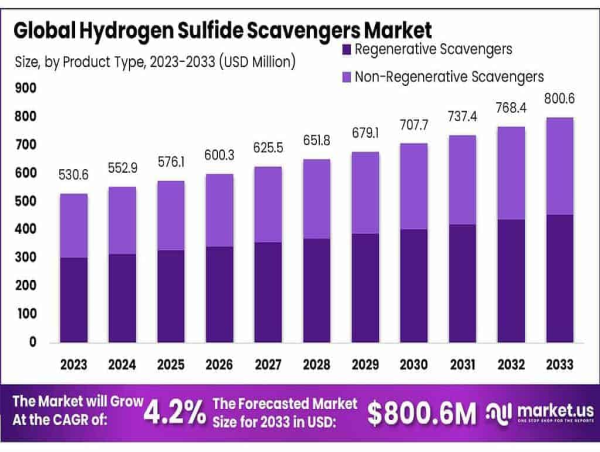  Hydrogen Sulfide Scavengers Market to Reach USD 800.6 Million by 2033, Growing at 4.2% CAGR 