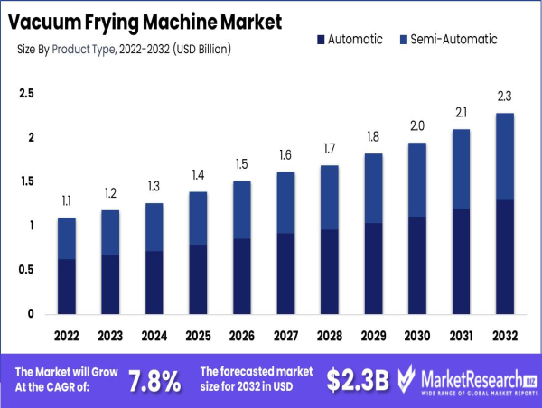 Vacuum Frying Machine Market to Hit USD 2.3 Bn by 2032, CAGR 7.8% (2023-2032)