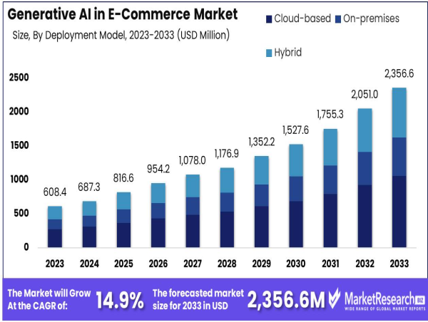 Generative AI in E-commerce Market Boosts By USD 2,356.6 million by 2033, Region at 42% Share