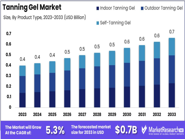 Tanning Gel Market to Grow to USD 0.7 Bn by 2033, CAGR 5.3% (2024-2033)