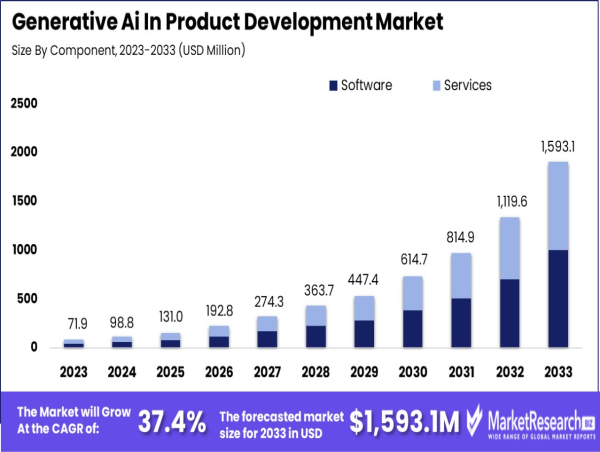 Generative AI in Product Development Market to Reach USD 1,593.1 million by 2033, with a CAGR of 37.4%