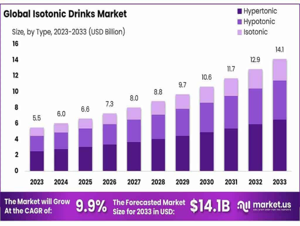  Isotonic Drinks Market to Reach USD 41.1 Billion by 2033, Growing at a 9.9% CAGR from USD 5.5 Billion 