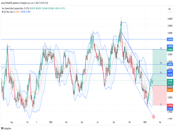  Long NZD/CAD: bullish breakout confirmed as downtrend ends, eyeing key resistance levels for further upside 