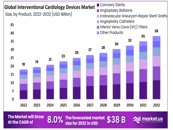  Interventional Cardiology Devices Market to Grow at 8.0% CAGR, Reaching USD 38 Billion by 2032 